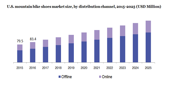 U.S. mountain bike shoes market