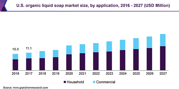 U.S. organic liquid soap market size