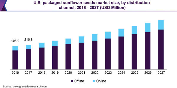 U.S. packaged sunflower seeds market size, by distribution channel, 2016 - 2027 (USD Million) https://www.grandviewresearch.com/static/img/research/us-packaged-sunflower-seeds-market-size.png