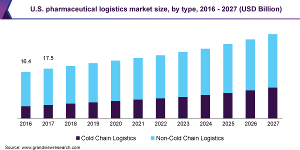 U.S. pharmaceutical logistics market size, by type, 2016 - 2027 (USD Billion)