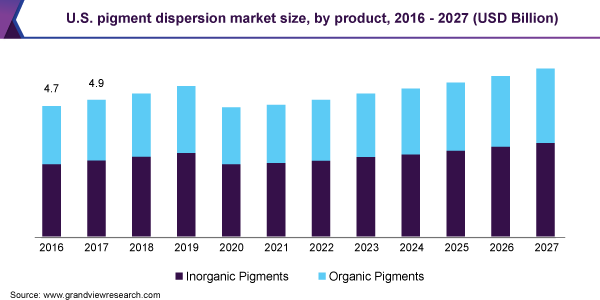 U.S. pigment dispersion market size, by product, 2016 - 2027 (USD Billion)