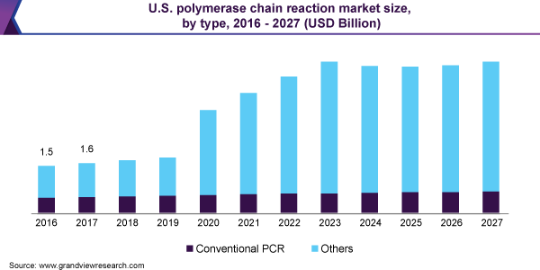 polymerase chain reaction market