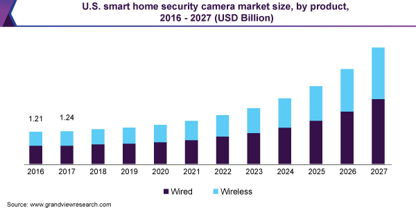 https://www.grandviewresearch.com/static/img/research/us-smart-home-security-camera-market.png