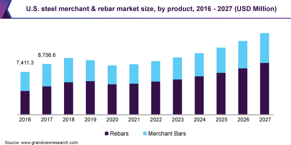 U.S. steel merchant & rebar market size