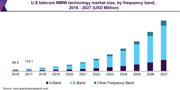 U.S telecom MMW technology market size, by frequency band, 2016 - 2027 (USD Million)