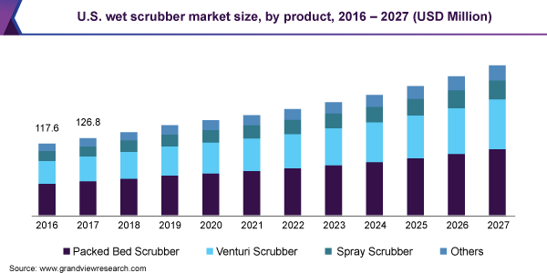 U.S. wet scrubber market size