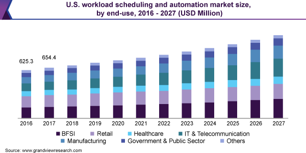 U.S. workload scheduling and automation market size, by end-use, 2016 - 2027 (USD Million)