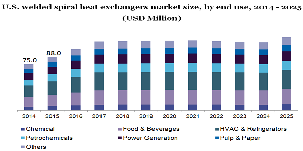 U.S. welded spiral heat exchangers market