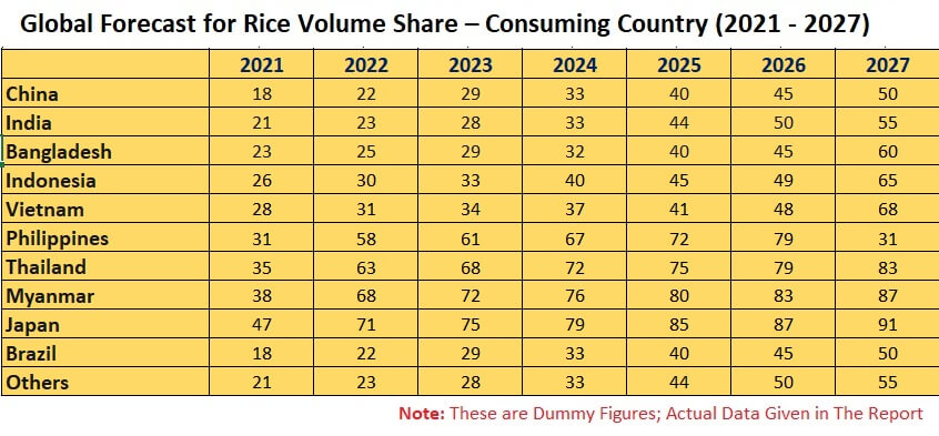 Global Rice Market & Volume by Consumption, Production, Imports, Exports, Company Analysis & Forecast