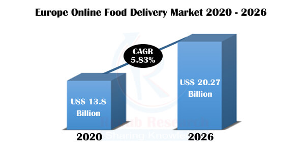 Europe Online Food Delivery Market & User, Country, Company Analysis & Forecast