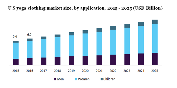 U.S yoga clothing market