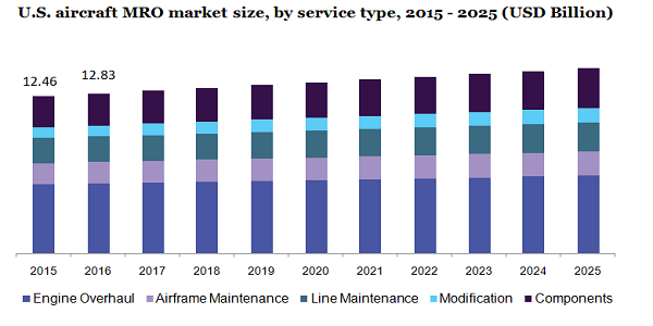 U.S. aircraft MRO market