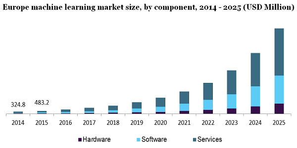 Europe machine learning market