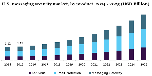 U.S. messaging security market