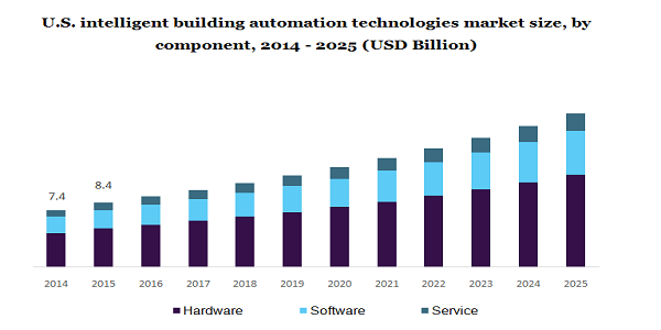 U.S. intelligent building automation technologies market