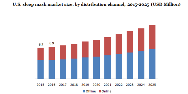 U.S. sleep mask market