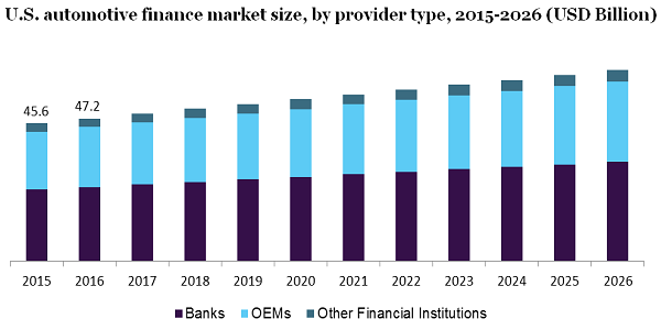 U.S. automotive finance market