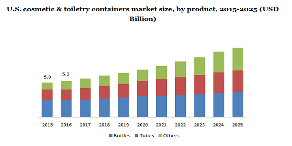 U.S. cosmetic & toiletry containers market size