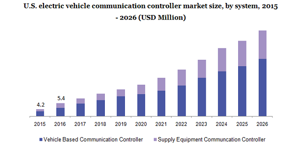U.S. electric vehicle communication controller market 