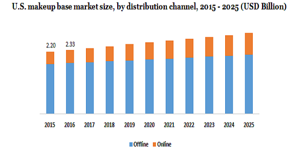 U.S. makeup base market