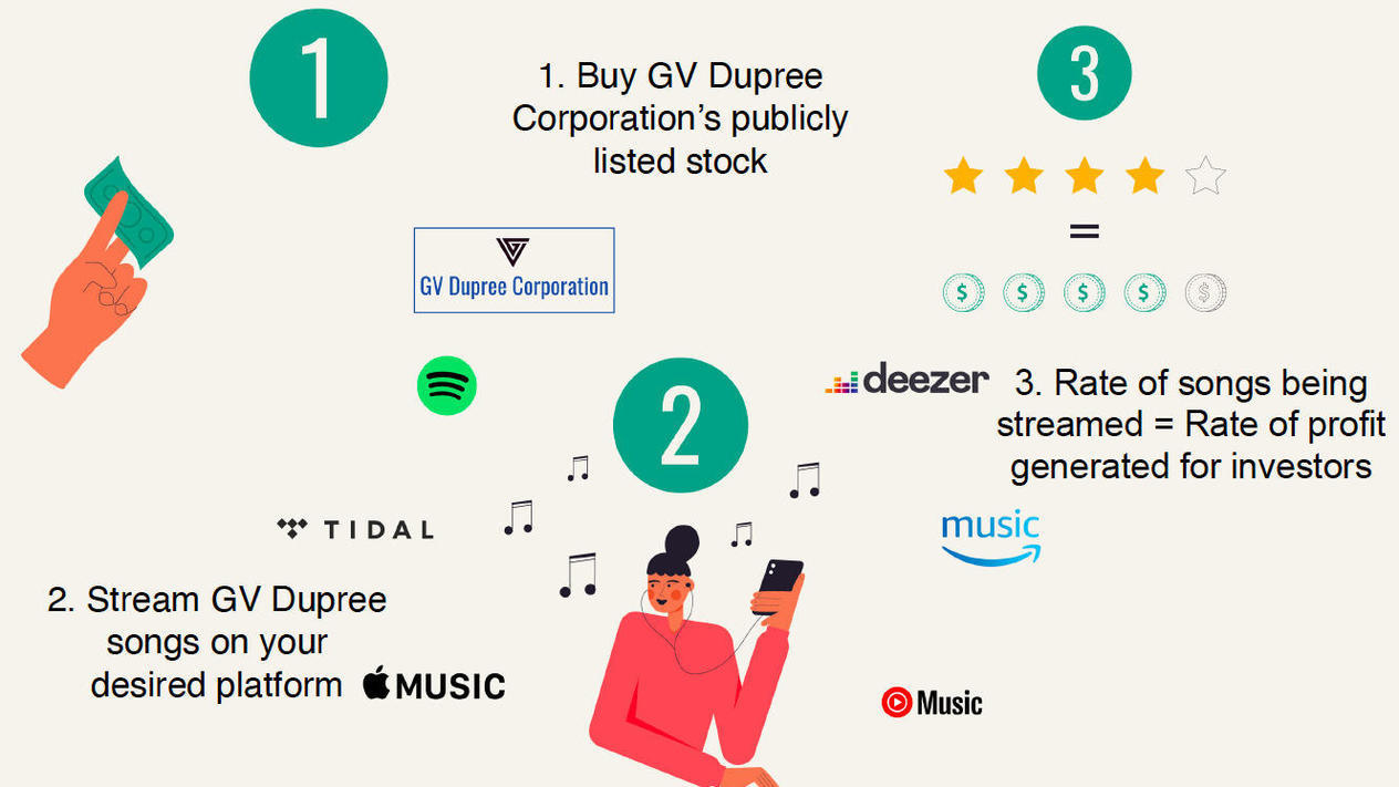 GV Dupree To Launch Equity Crowdfunding Campaign Enabling Investors Profit Off Streaming Music