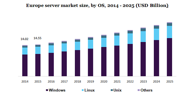 Europe server market