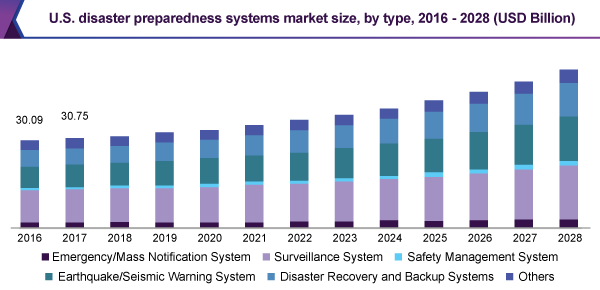 us-disaster-preparedness-systems-market