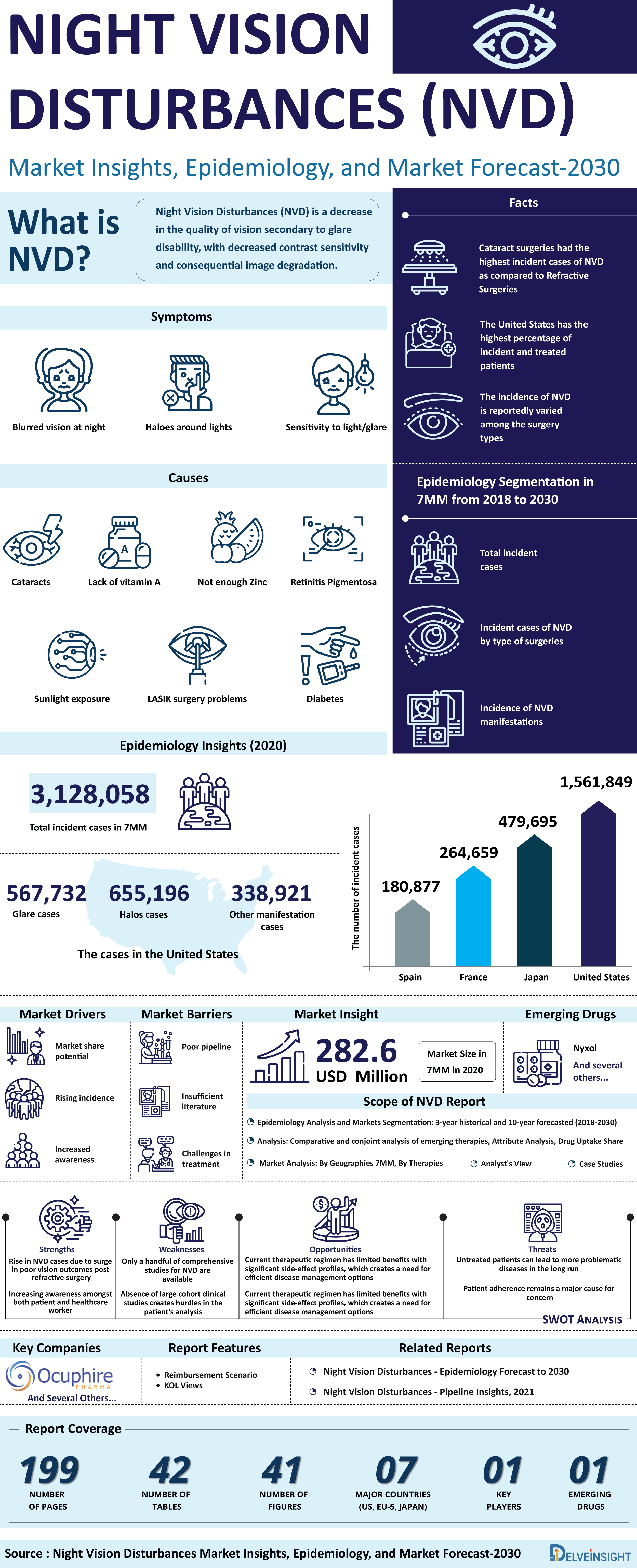 Night Vision Disturbances Overview, Treatment and Market Report 2030 | DelveInsight