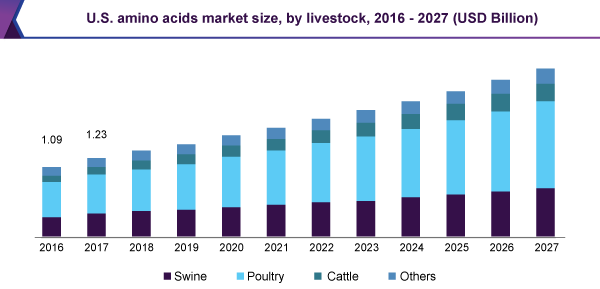 us-amino-acids-market