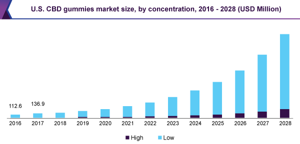 us-cbd-gummies-market