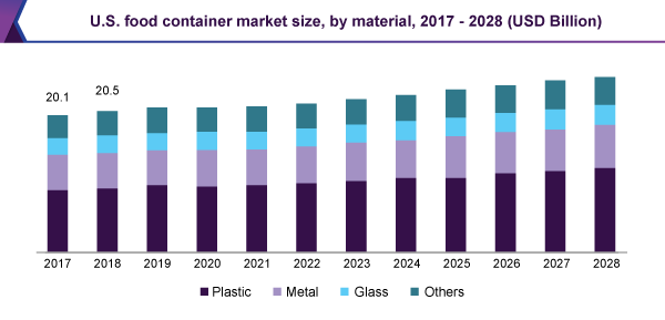 US food container market