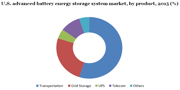 U.S. advanced battery energy storage system market