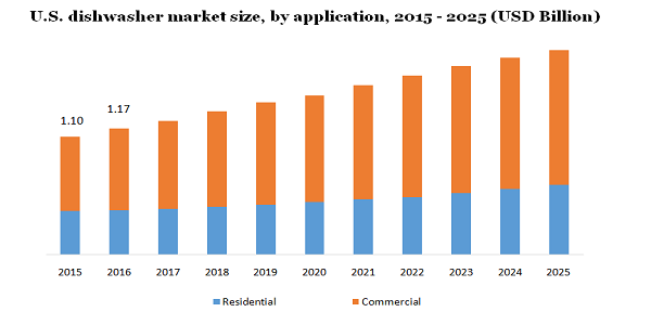 U.S. dishwasher market