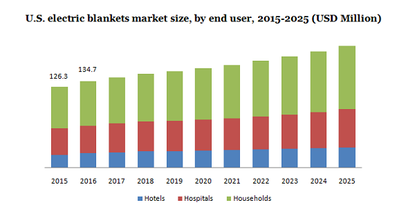 U.S. electric blankets market