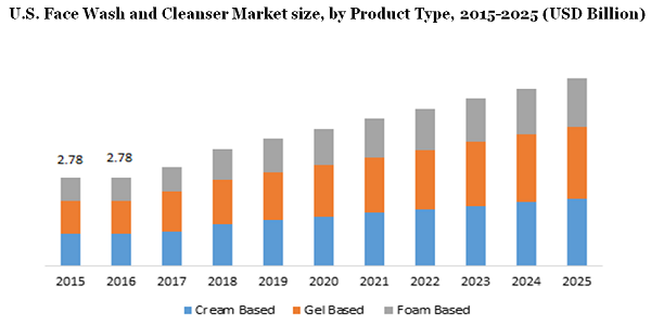 U.S. Face Wash and Cleanser Market