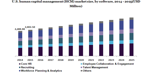 U.S. human capital management (HCM) market