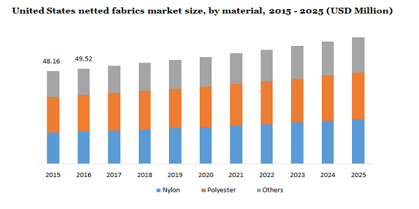 United States netted fabrics market size