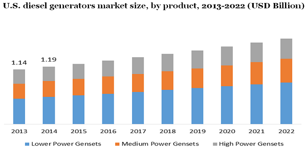 U.S. diesel generators market