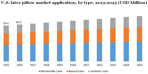 U.S. latex pillow market