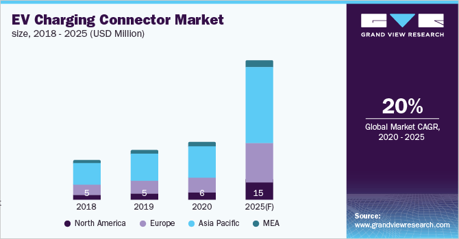 EV Charging Connector Market size 2018-2025 (USD Million)