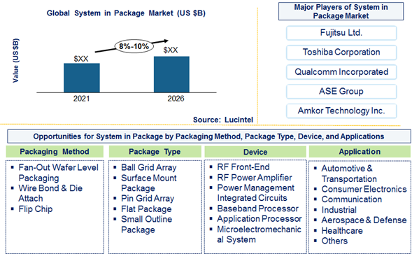 System in Package Market is expected to grow at a CAGR of 8% to 10% from 2021 to 2026 - An exclusive market research report by Lucintel