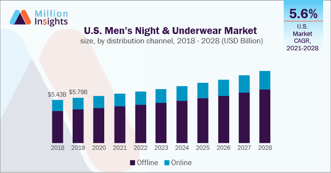 U.S. Men’s Night & Underwear Market size, by distribution channel,2018 - 2028 (USD Billion)