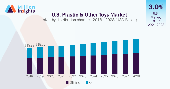 U.S. Plastic & Other Toys Market size, by distribution channel, 2018 - 2028 (USD Billion)