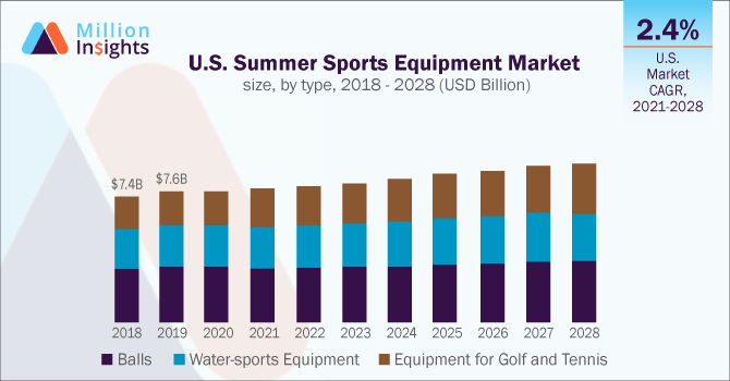 U.S. Summer Sports Equipment Market size, by type, 2018 - 2028 (USD Billion)