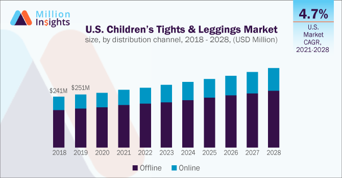U.S. Children’s Tights & Leggings Market size, by distribution channel,2018 - 2028 (USD Million)