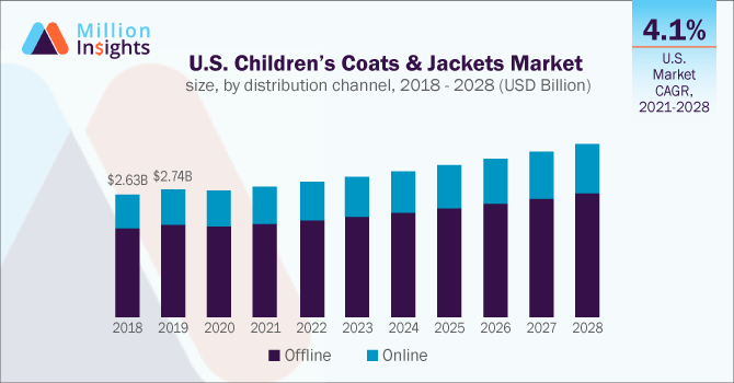 U.S. Children’s Coats & Jackets Market size, by distribution channel, 2018 - 2028 (USD Billion)