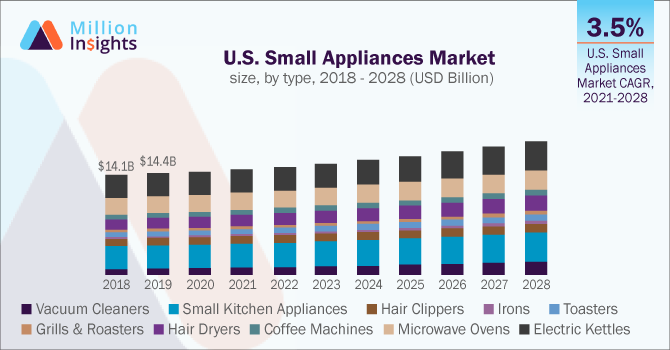 U.S. Small Appliances Market size, by type, 2018 - 2028 (USD Billion)