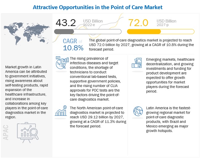 Point of Care and Rapid Diagnostics Market worth $72.0 billion - Global Trends, Share and Leading Key Players