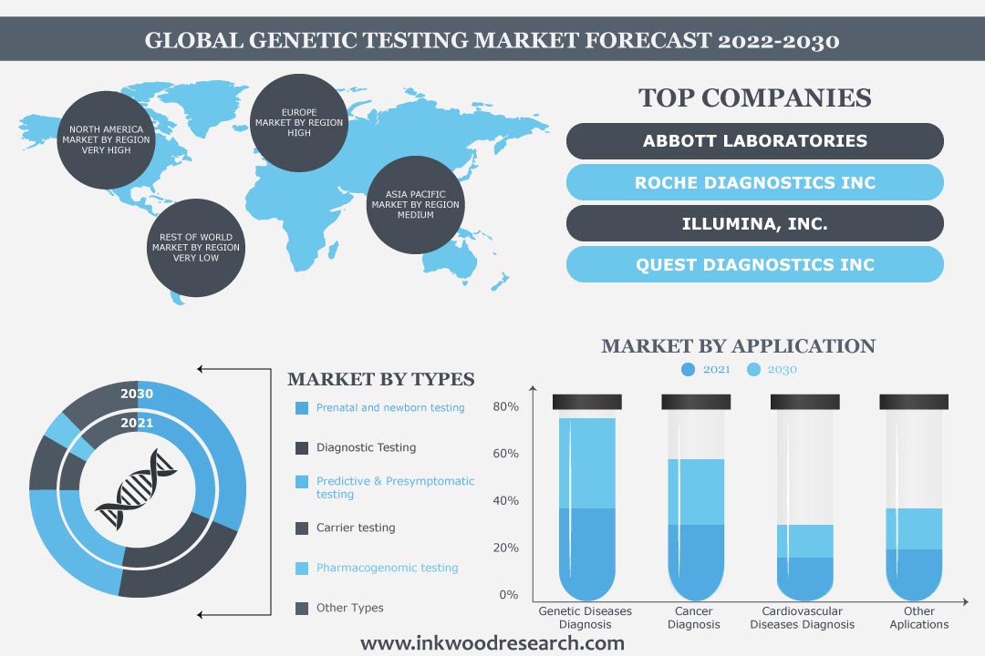 Global Genetic Testing Market to record Steady Growth at 10.25% by 2030