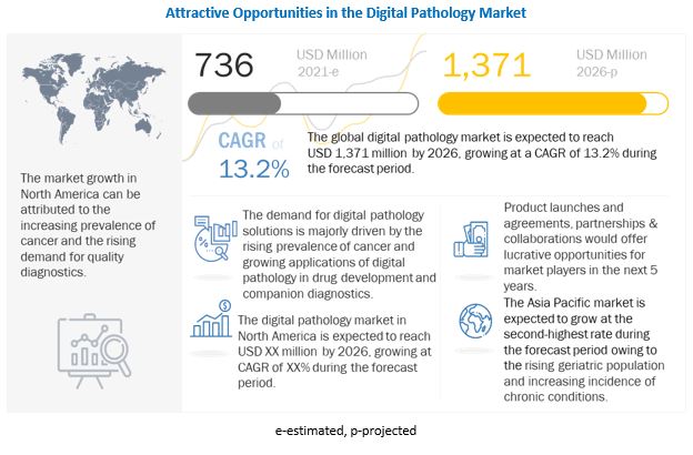 Digital Pathology Market worth $1,371 million by 2026 - Global Trends, Share and Leading Key Players